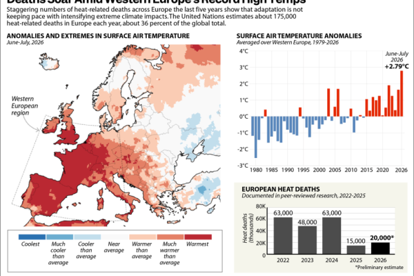 Extreme Heat Waves Fuel Political Tensions in Europe